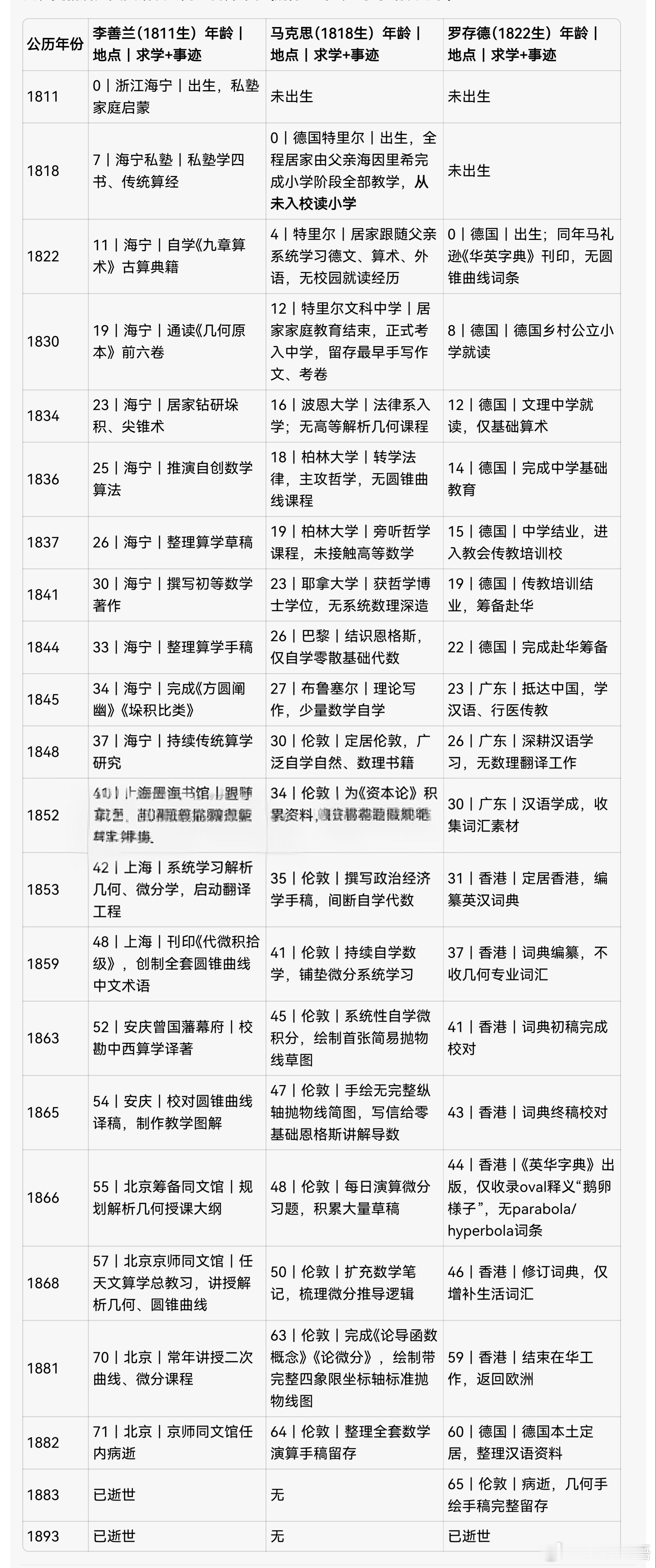 李善兰、马克思、罗存德三人年表。为啥要加罗存德呢？这个传教士编了一套华英词典，1