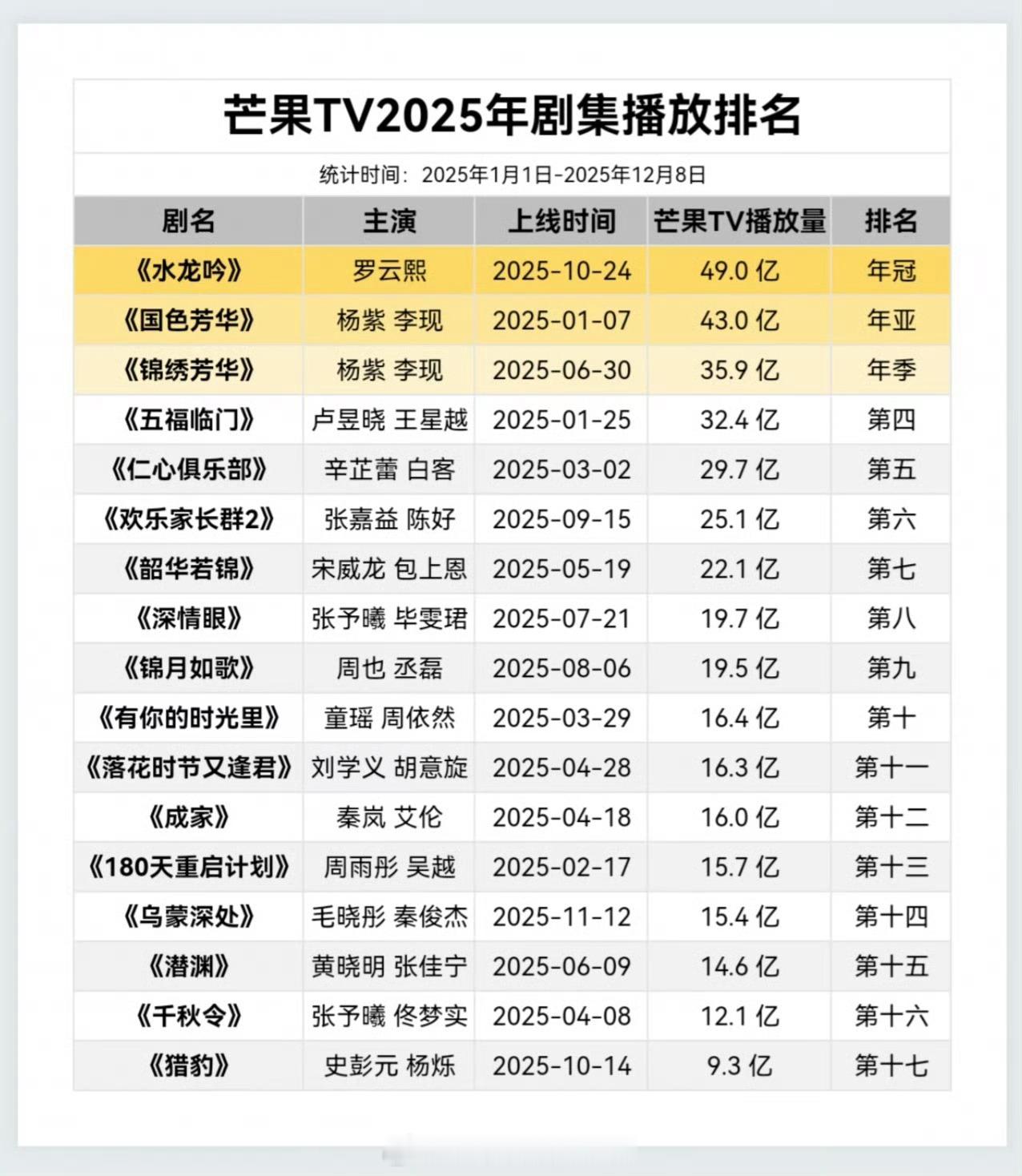 芒果TV2025年电视剧播放量最新排名罗云熙水龙吟断层年冠🔥 