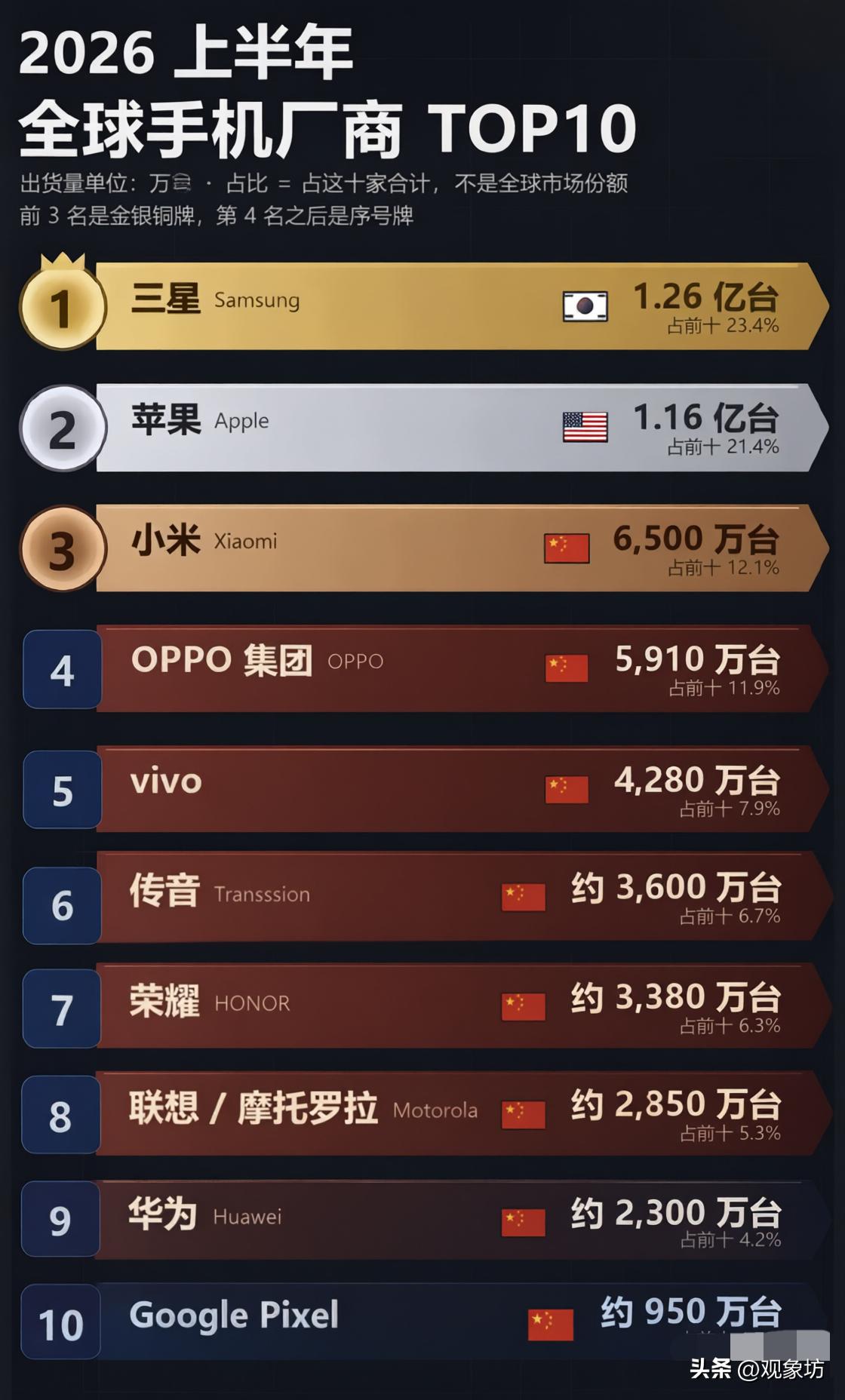 全球手机出货量前十名，中国独占八席，华为却掉到了第九？

一份“2026上半年全