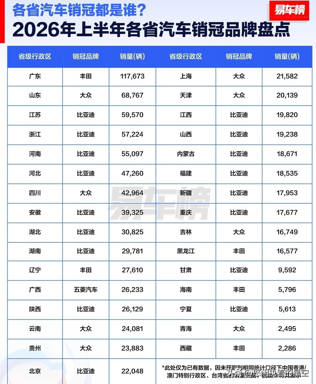 1-6月，比亚迪在江苏销量第一：5.96万辆
1-6月，比亚迪在浙江销量第一：5