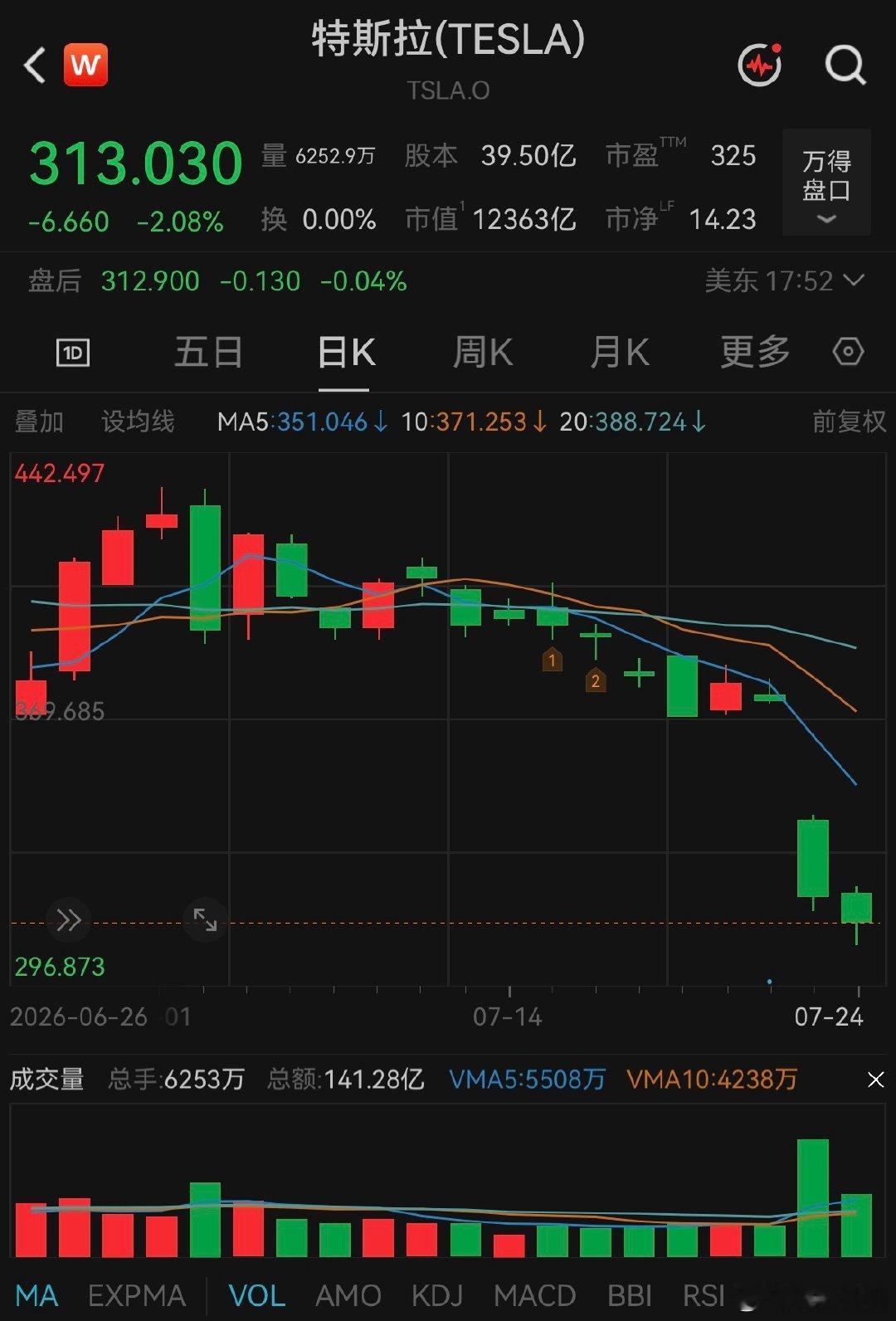 【特斯拉本周跌近18%】特斯拉跌麻了 7月25日，美股三大指数收盘涨跌不一，纳指
