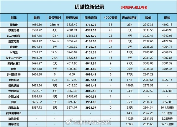 跟上白鹿新动态国民爆剧花稳稳上坡路白鹿唐宫奇案目前在优酷创下3项真金白银平台记录