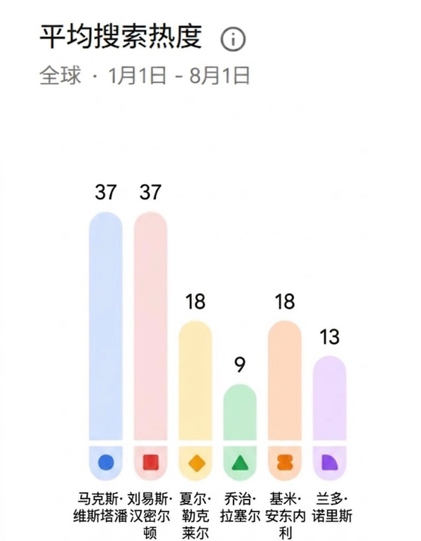 vstp今年没在争冠也没赢比赛场外也没抓马，不变的是流量体质，不过有人争冠争得好