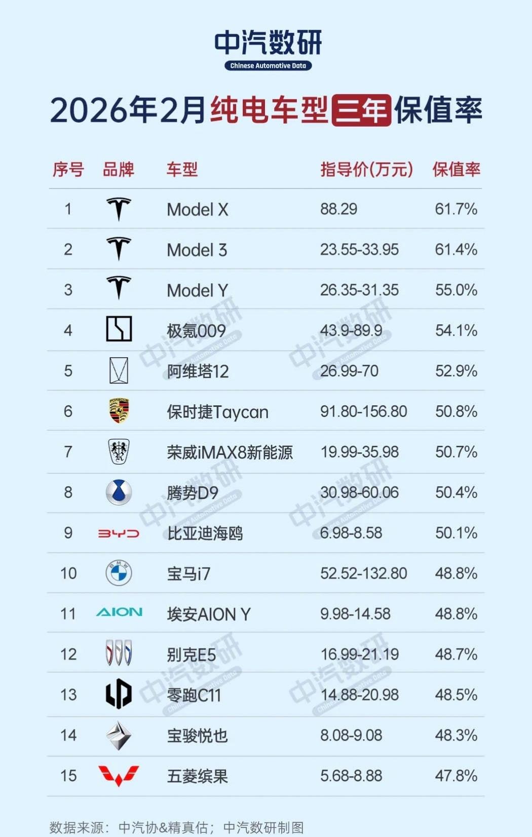 纯电车型三年保值率排名出炉，整体上纯电车型保值率依旧与燃油车型存在明显差距，但头