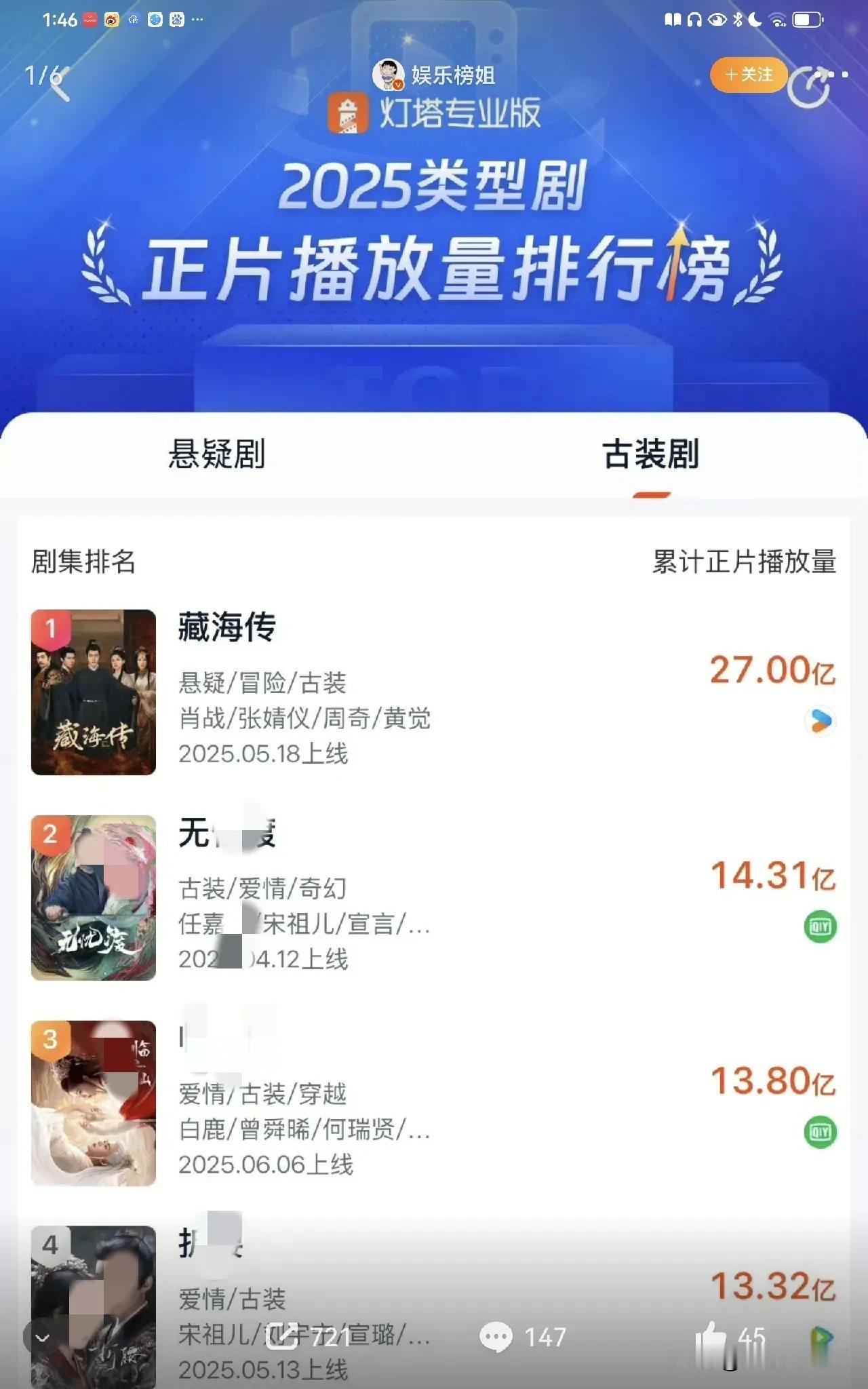 肖战《藏海传》播出60天，灯塔播放量破27亿，断层第一，集均播放量近7000万，