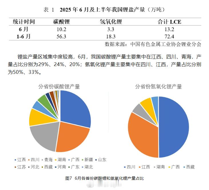 据中国有色金属工业协会锂业分会统计，6月，全国碳酸锂产量约10.2万吨，环比上涨