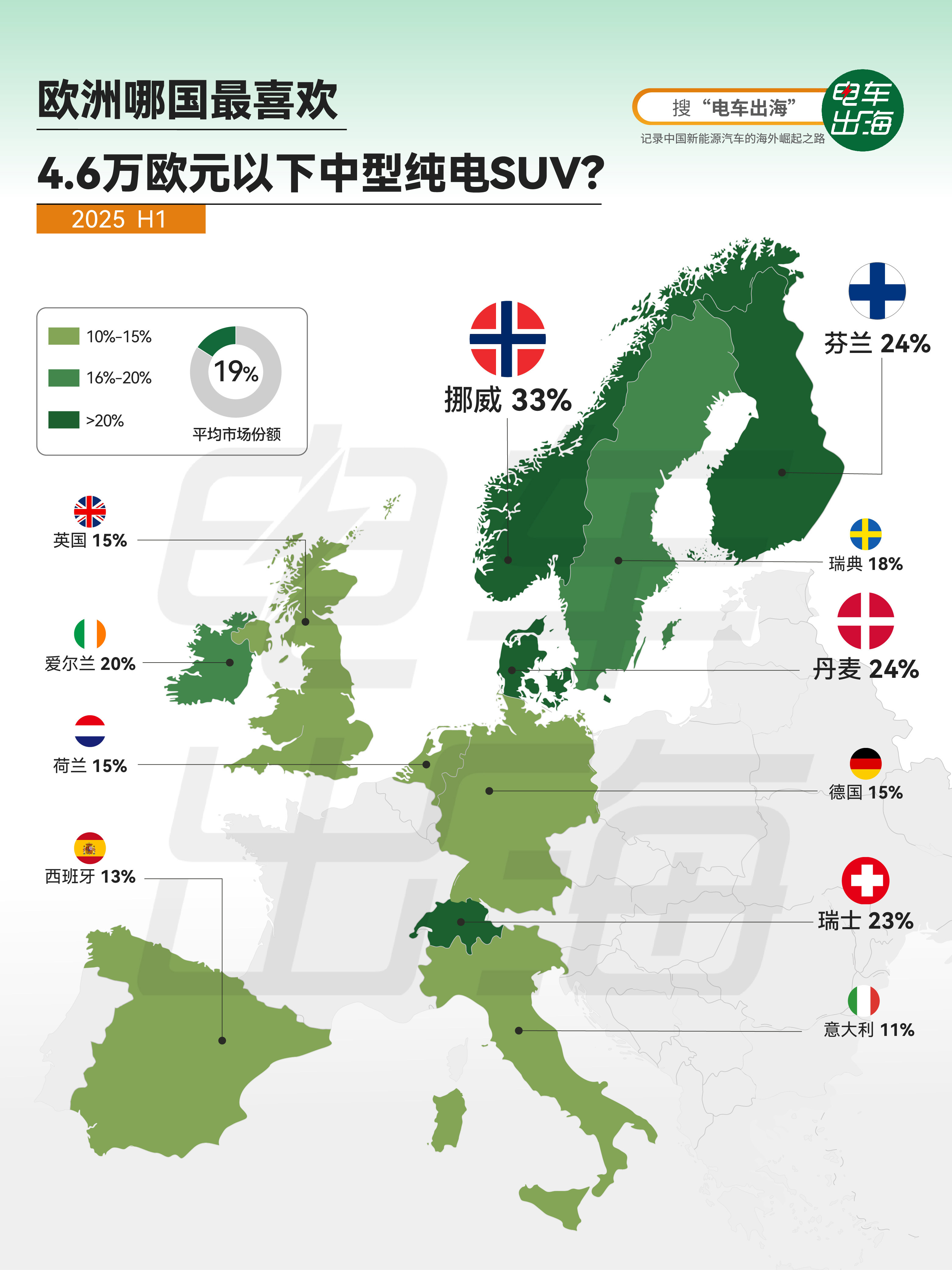 【欧洲哪国最喜欢4.6万欧元以下中型纯电SUV？】 2025年上半年，价格不超过