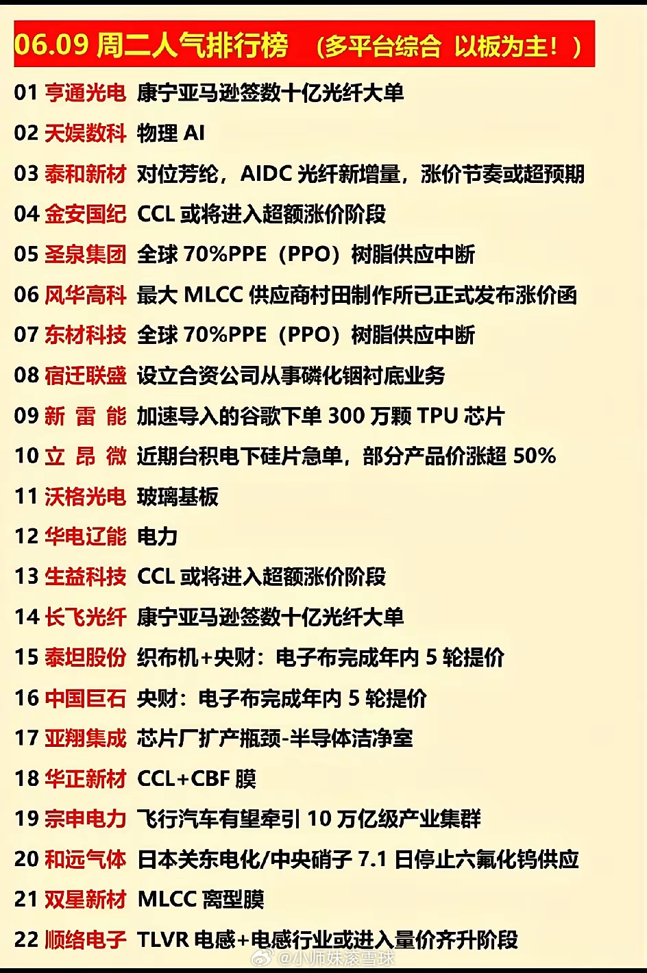 周二人气榜炸了！这22只票，全市场都在盯🔥周二收盘的人气榜新鲜出炉，好多票因为