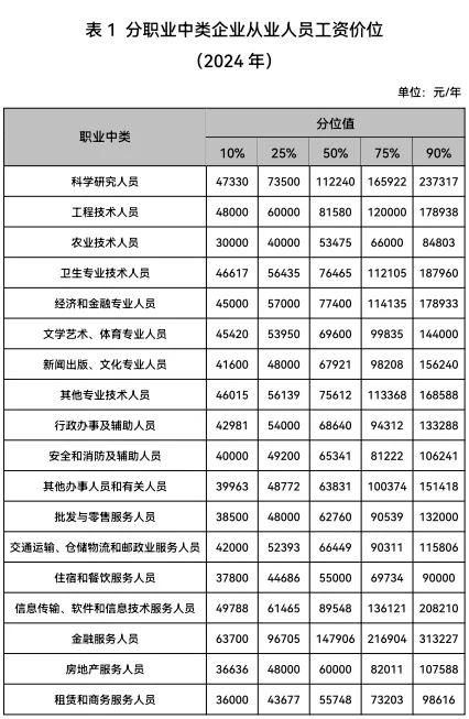 江苏最新工资价位发布！
12月23日，江苏省人社厅发布2024年度人力资源市场工