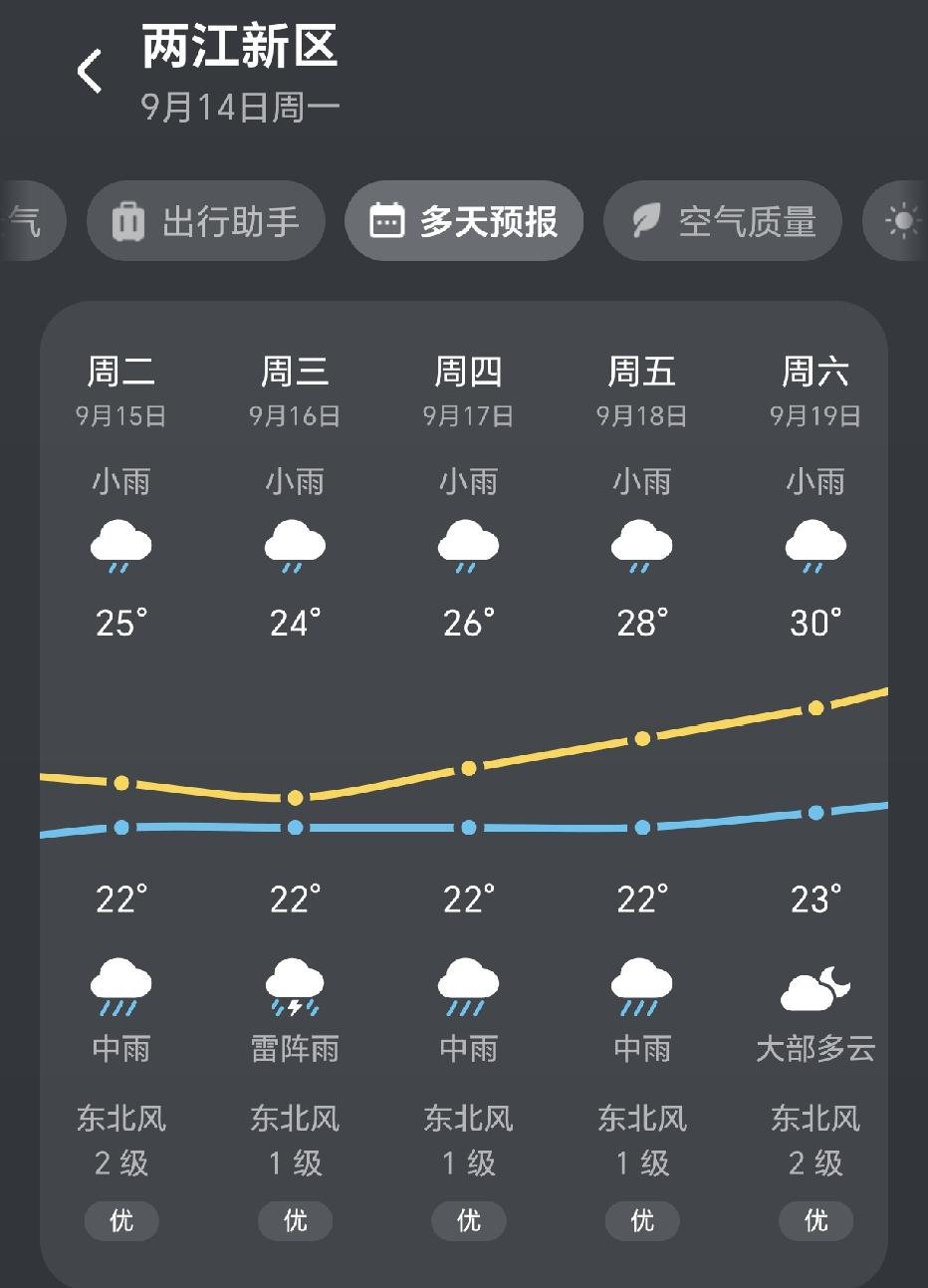 除了今天，未来几天都是雨，重庆即将开启阴雨模式，一场秋雨一场寒，天气也会慢慢转凉