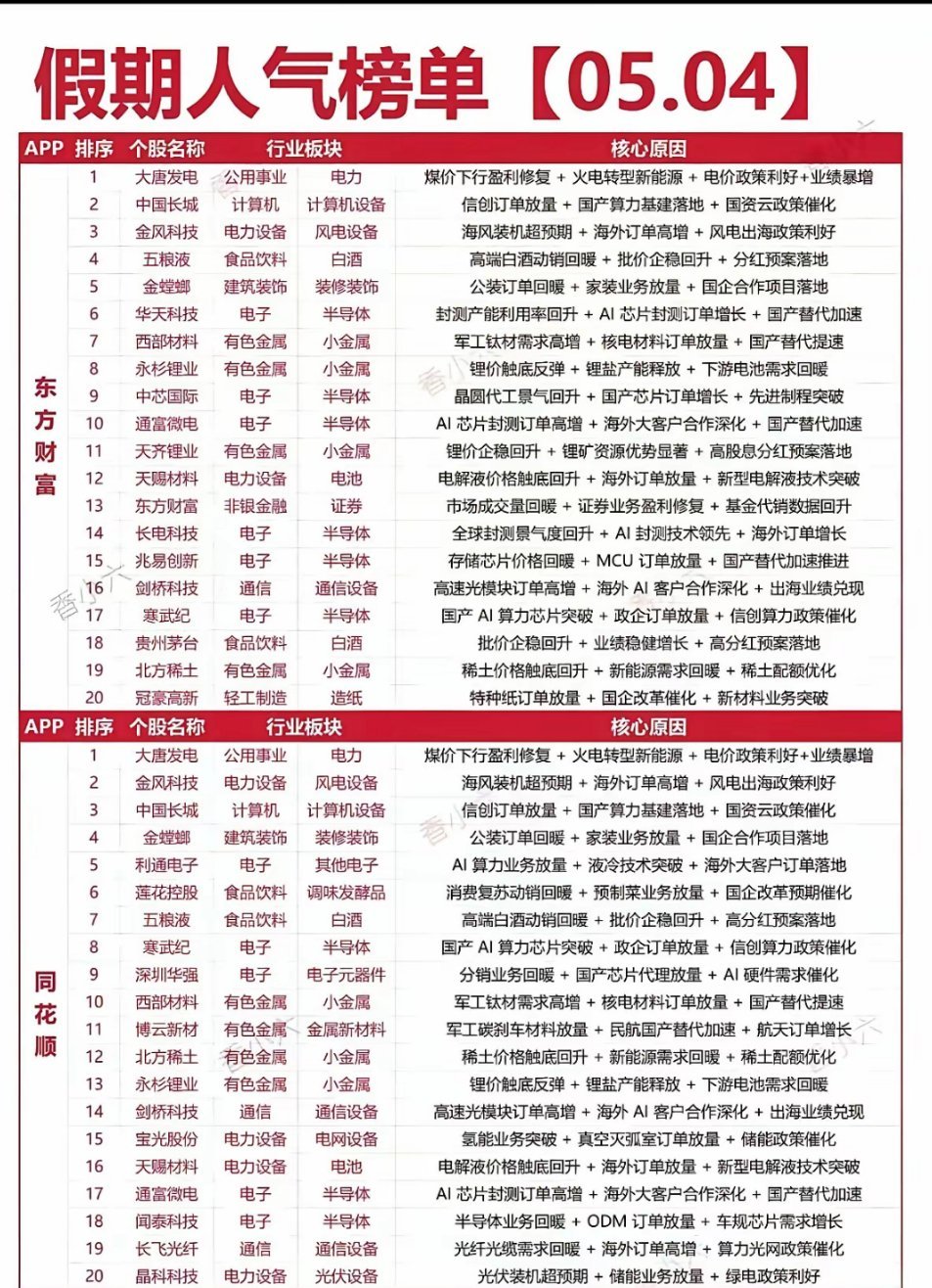五一假期人气TOP20个股全梳理！电力、半导体领跑，节后A股风向标来了！本次梳理