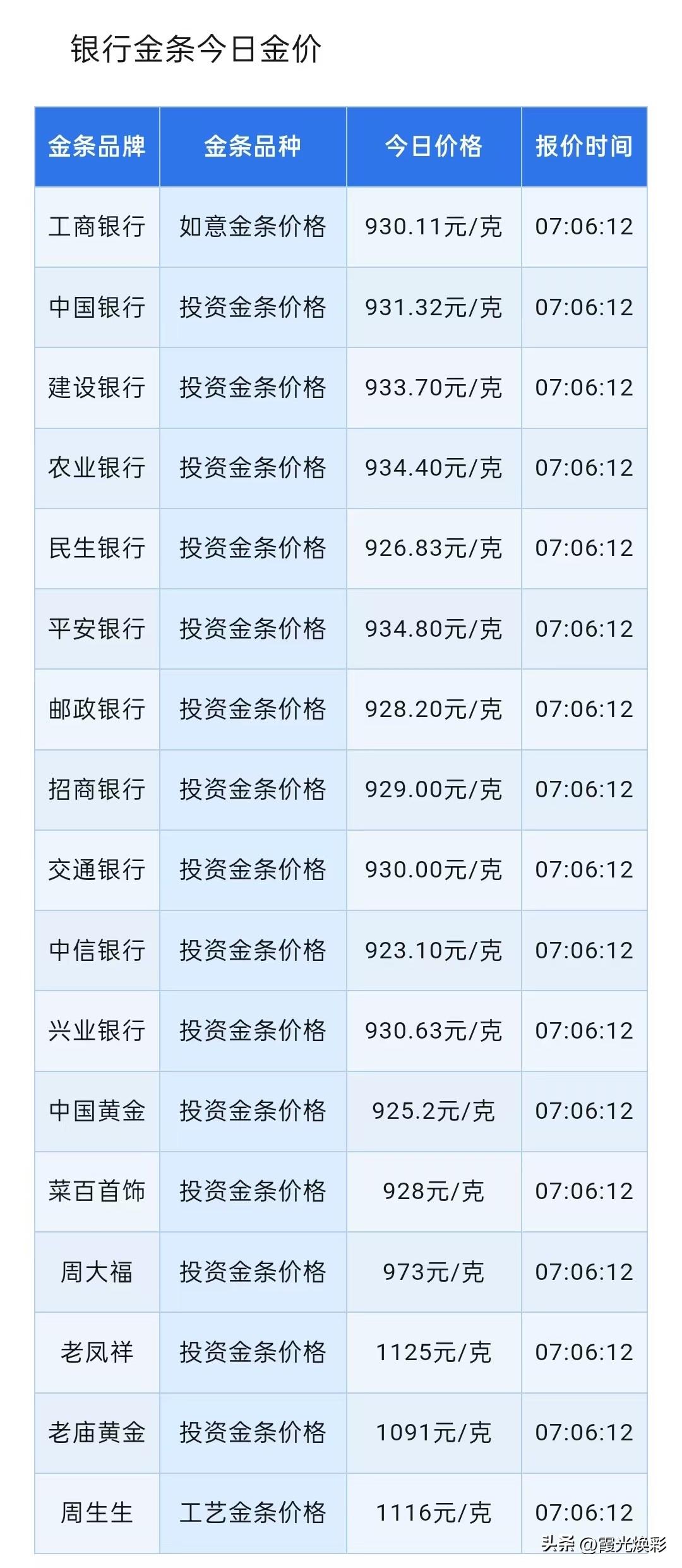 周六金条价格暂报上涨！四大银行金条报价多少钱一克？以及市场展望与风险提示

20