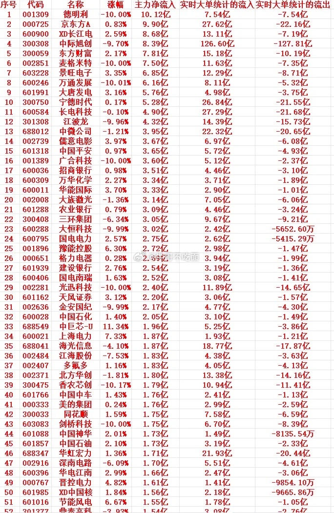 7月17号上午盘，主力趁低位大幅买入这些个股 