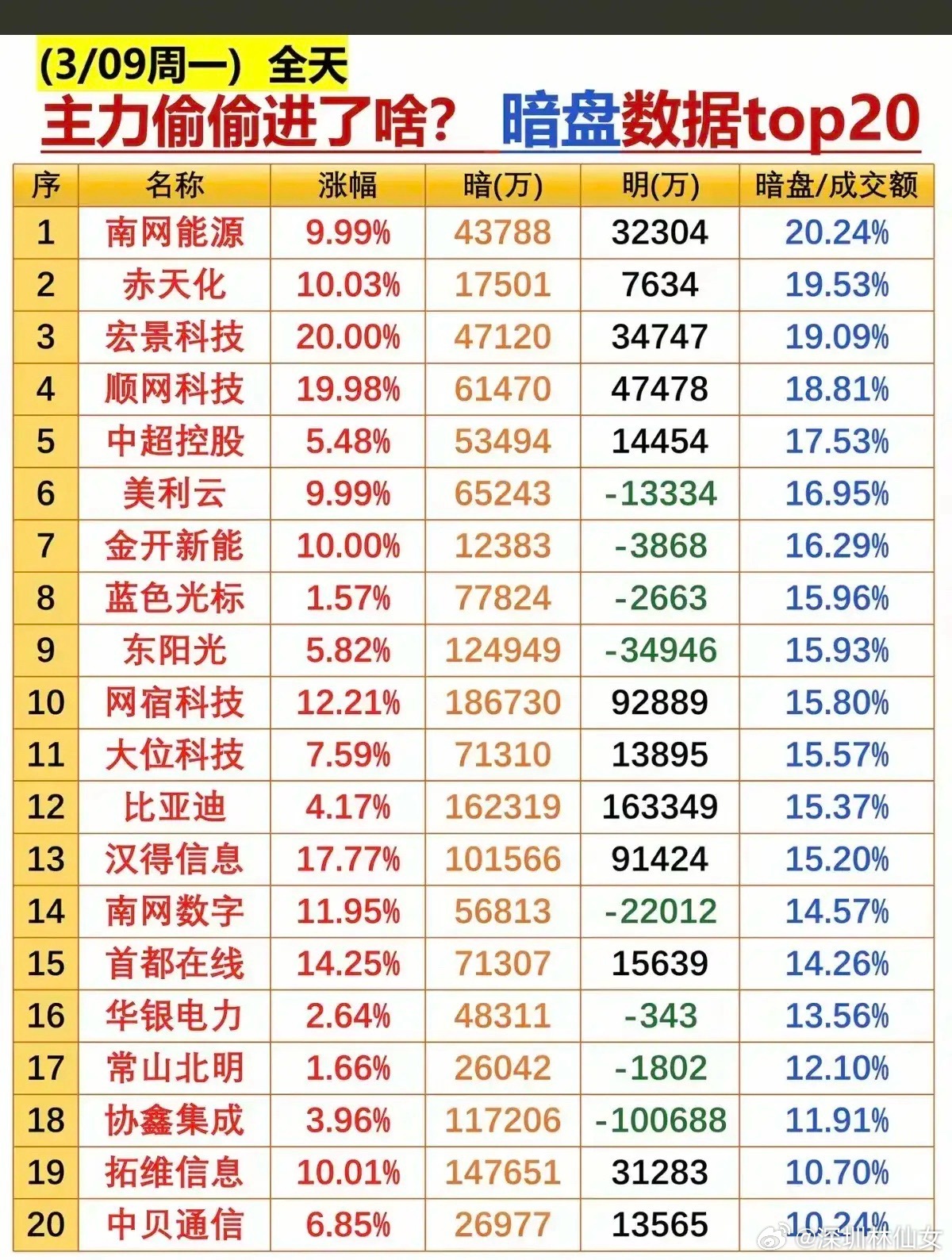 3月9日主力暗盘净流入top20个股梳理今日暗盘成交额靠前个股覆盖新能源、算力、