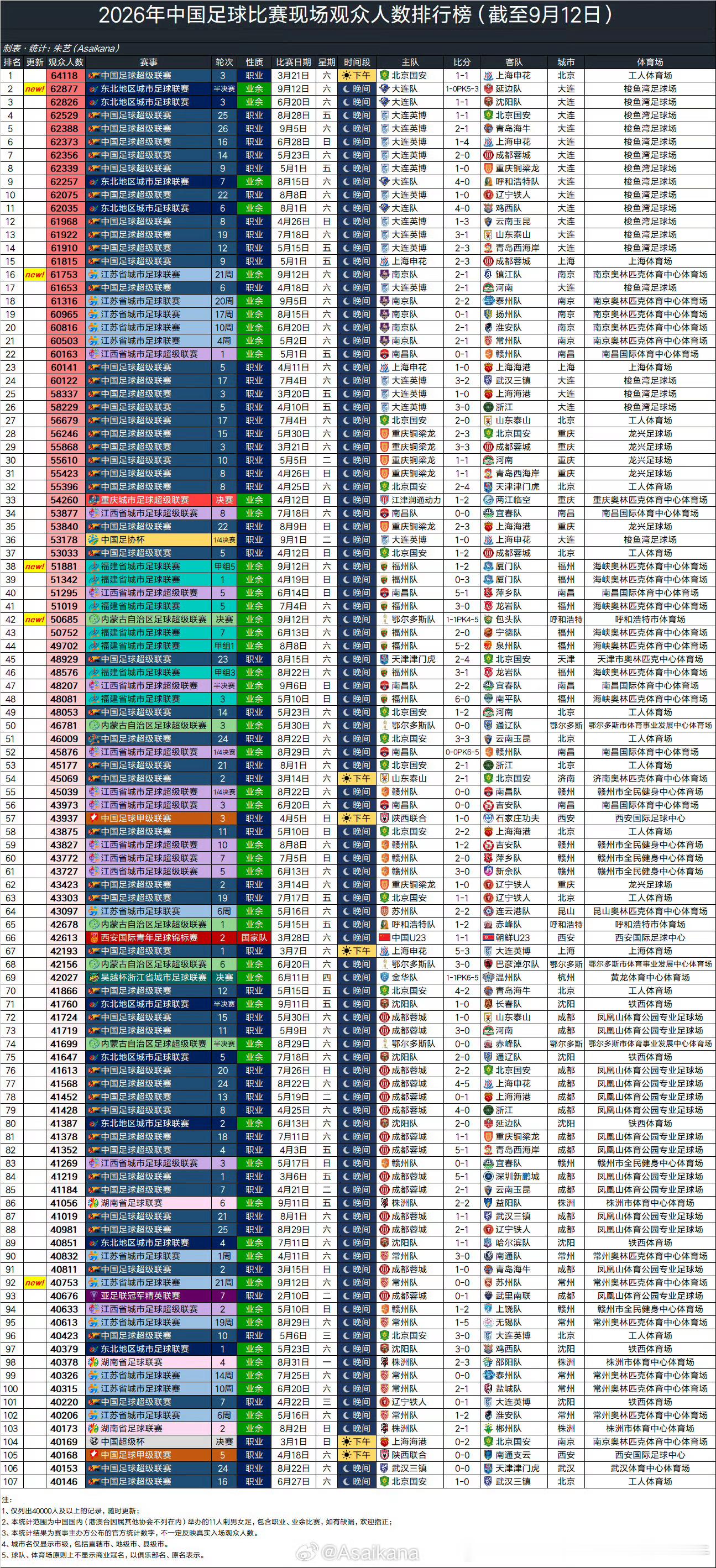 网友分享:最新2026全国球赛到场人数排行榜在这里[喵喵] ​​​