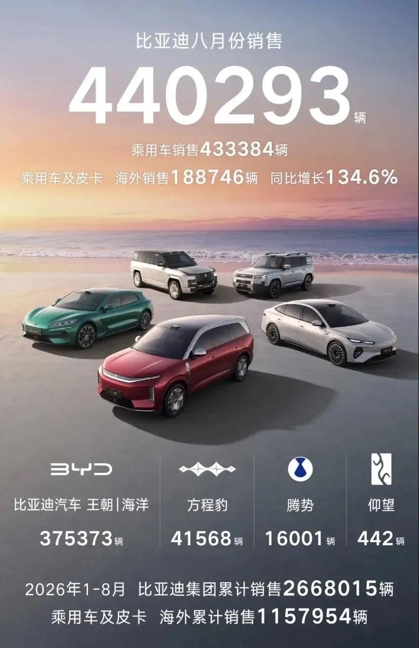 财报释放重磅信号，看懂比亚迪重心转向全球市场

比亚迪最新半年报，爆出一条震动整