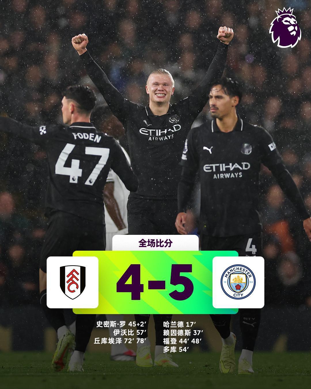 全场比分丨富勒姆 4-5 曼城
⚽第17分钟，哈兰德禁区内左脚推射破门 
⚽第3