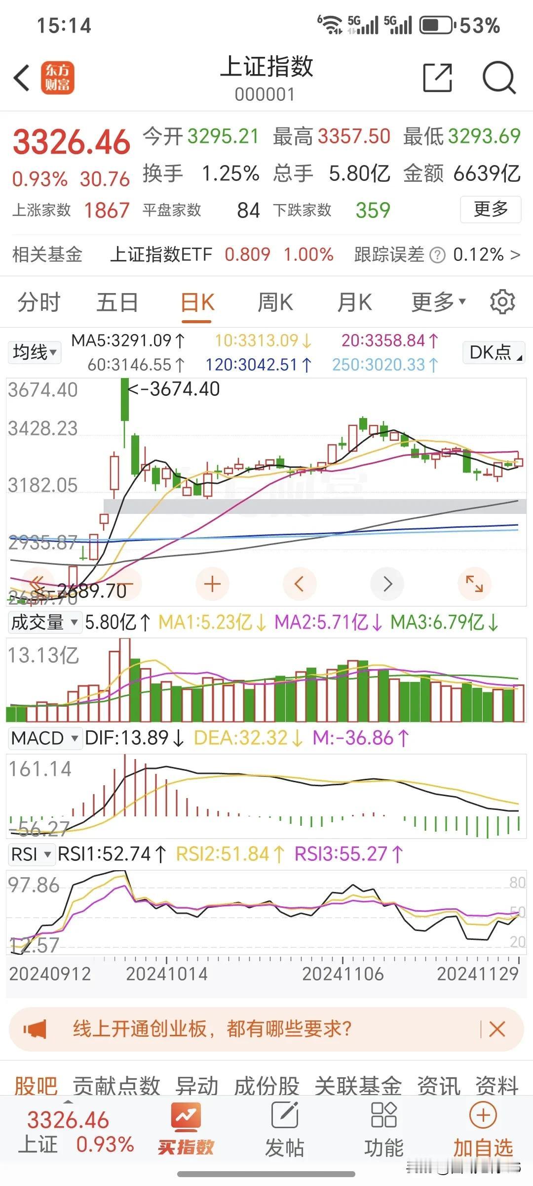 今日大盘放量反弹，形态良好。