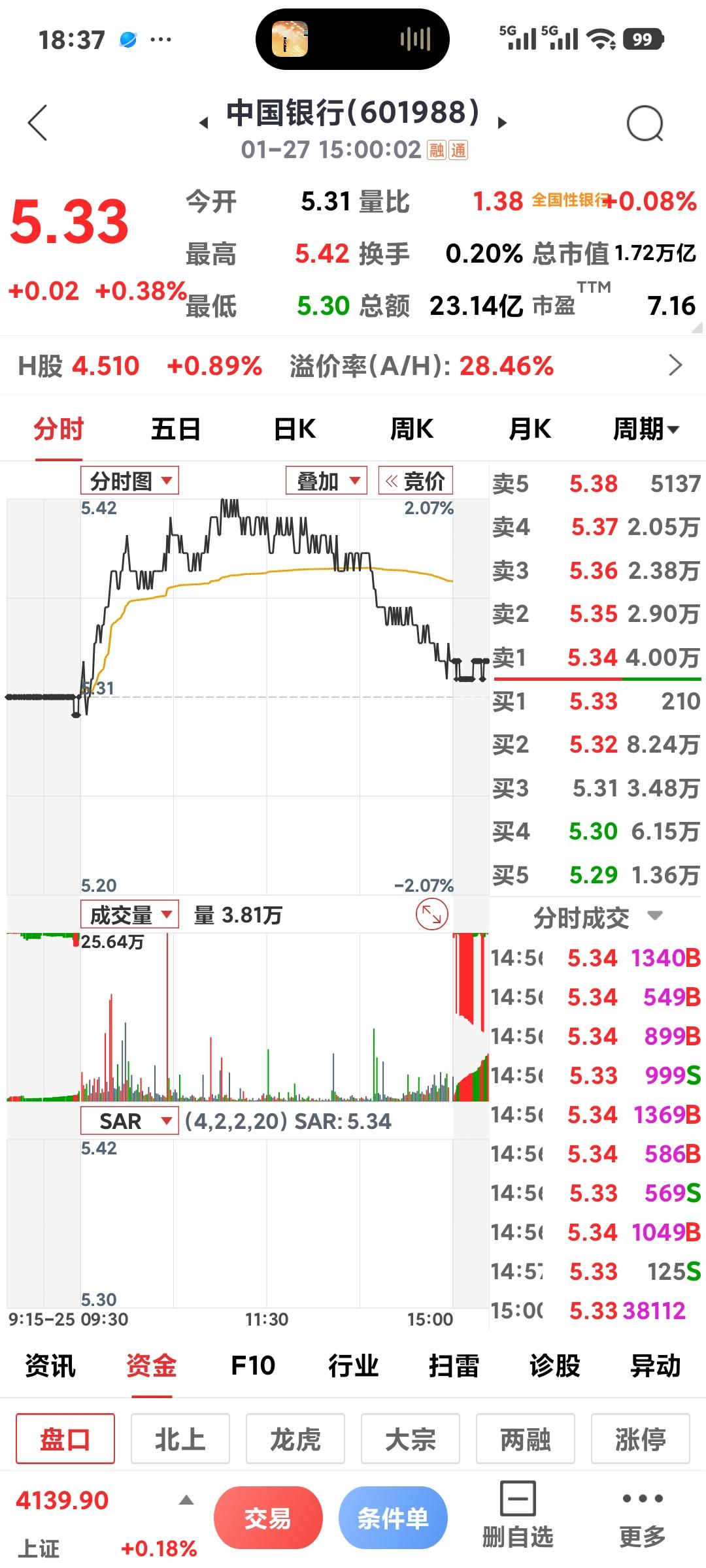 银行止跌反弹了吗

       这两天银行终于没再跌了，可都是冲高回落，有点涨