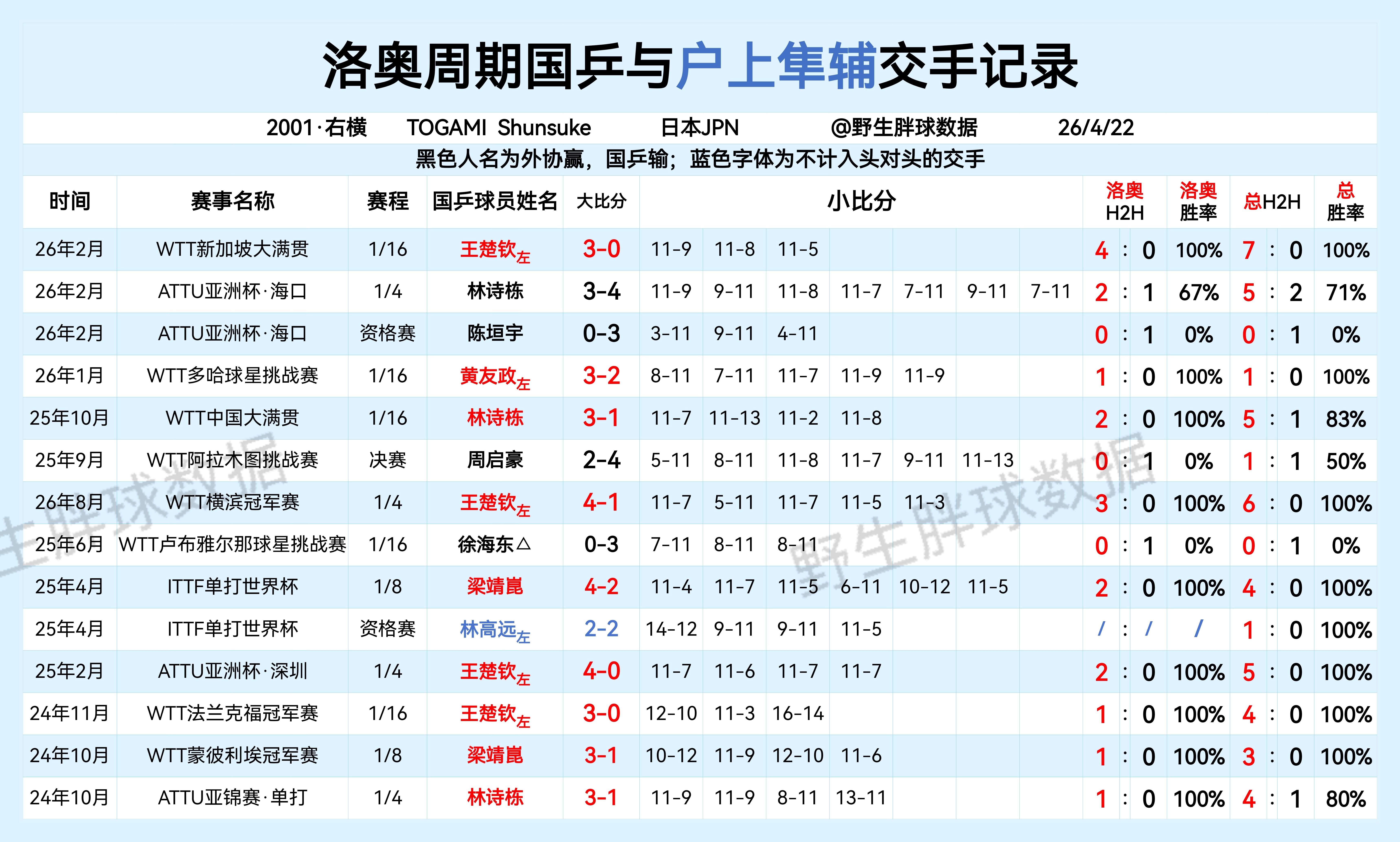 洛奥周期国乒与户上隼辅交手记录 