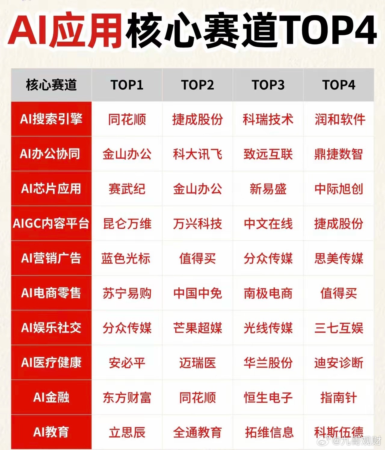 🔥AI应用核心赛道top4！‼️AI应用是2026年A股从"卖铲子"到"用铲子