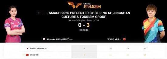 势如破竹！恭喜王艺迪3-0胜桥本帆乃香闯入WTT中国大满贯2025 女单八强。