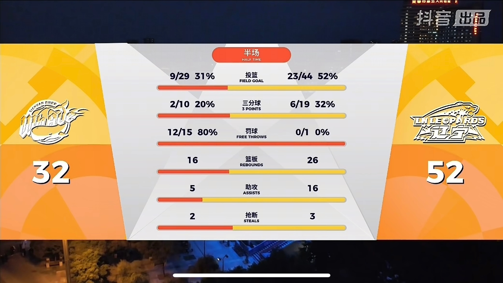 四川男篮vs辽宁男篮 半场领先20分。 