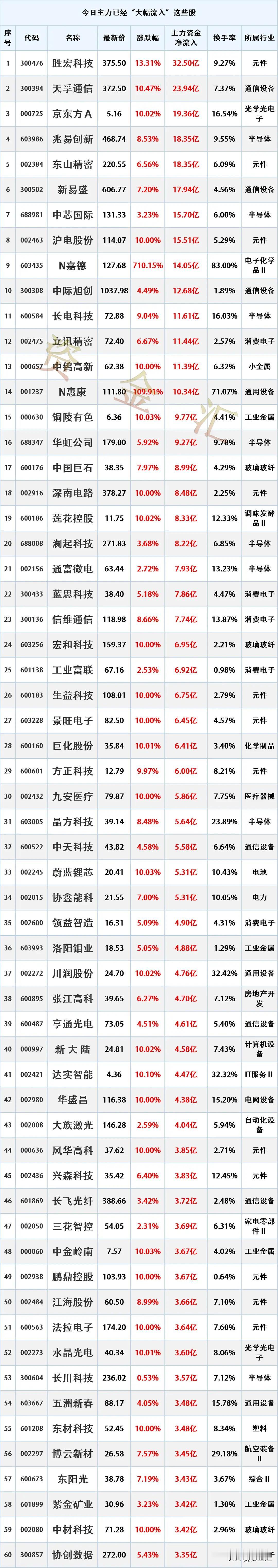 尾盘加速进场，5月22日主力资金已经“大幅买入”这293股
时间2026年5月2