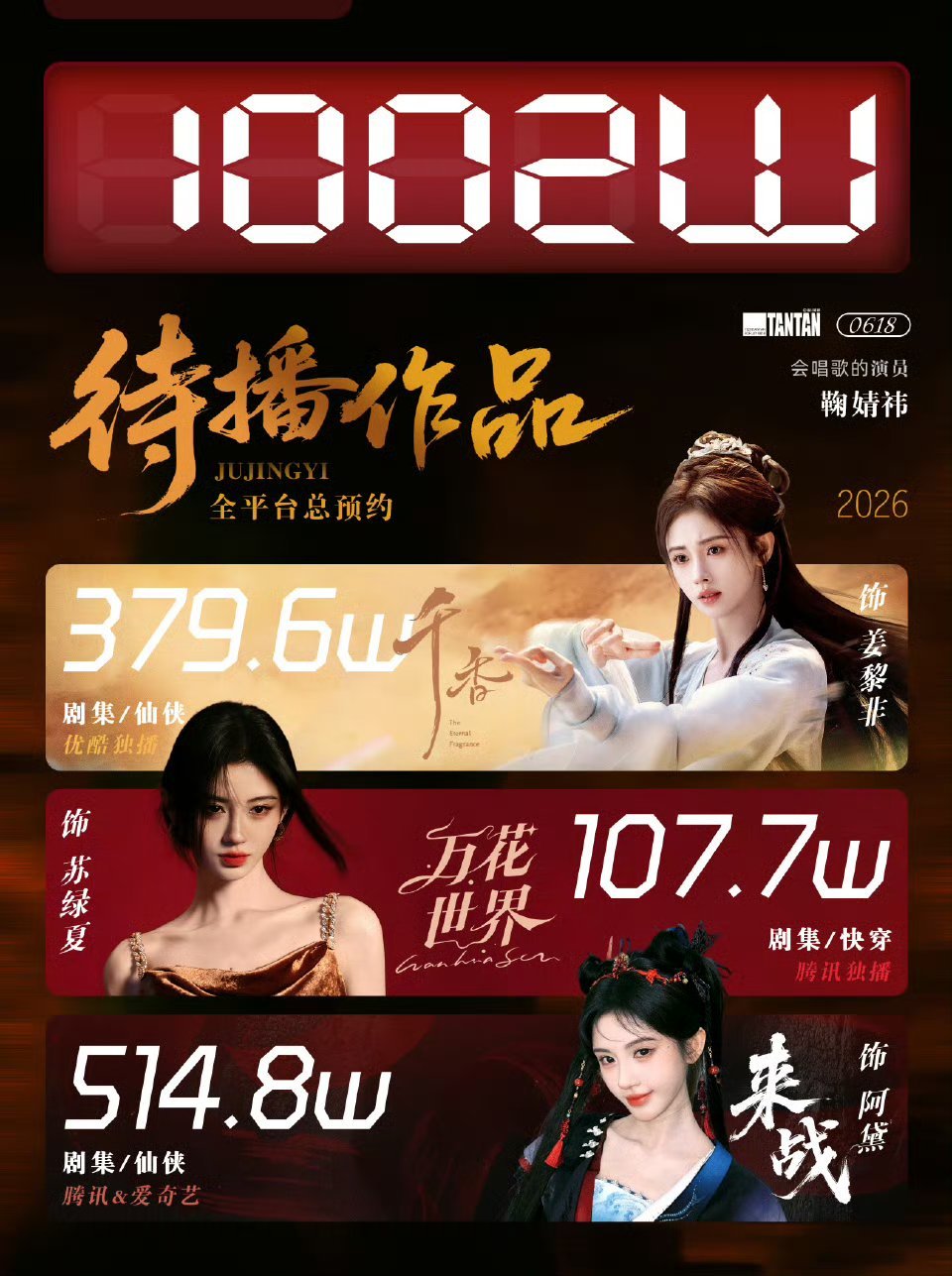 鞠婧祎三部待播剧总预约量突破1000w 