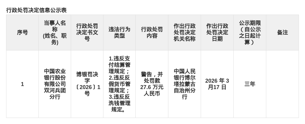 农行双河兵团分行被罚27.6万，涉支付结算等违规