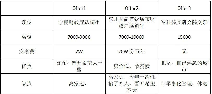 省厅选调vs市级选调vs研究所
（转网友）求助贴！本人山东西南部某市生源，现在北