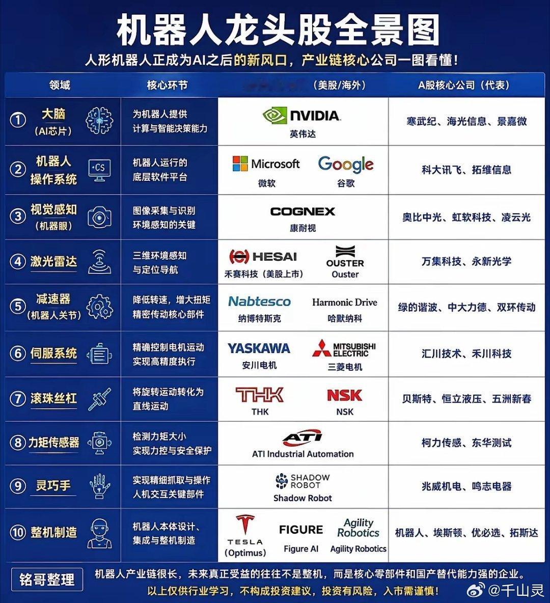 机器人龙头股全景图机器人产业已经进入产业化加速阶段，国内外巨头持续加码，人形机器