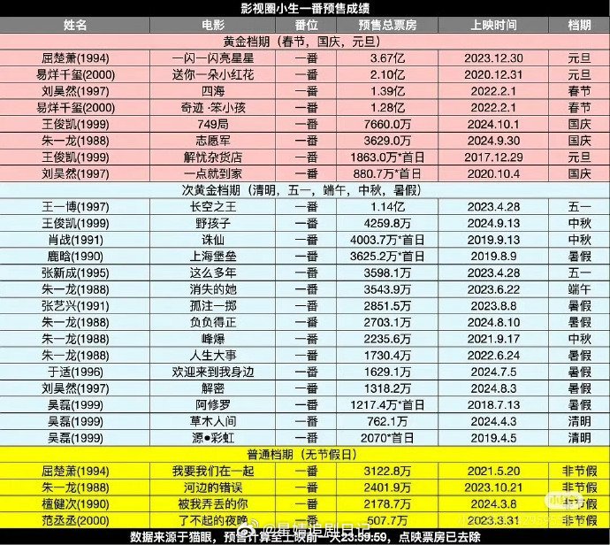 内娱一番电影预售排名🈶 