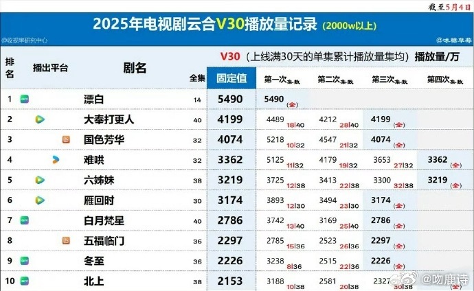 今年新剧云合V30播放量，《与凤行》《庆余年2》等剧表现亮眼，你追过哪几部？ ​