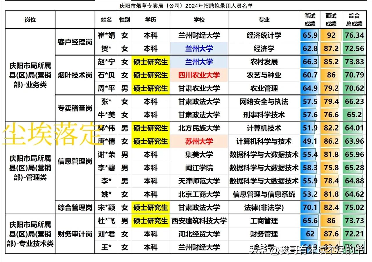 庆阳市烟草专卖局（公司）2024年招聘拟录用17人，业务类和管理类各占了7人，专