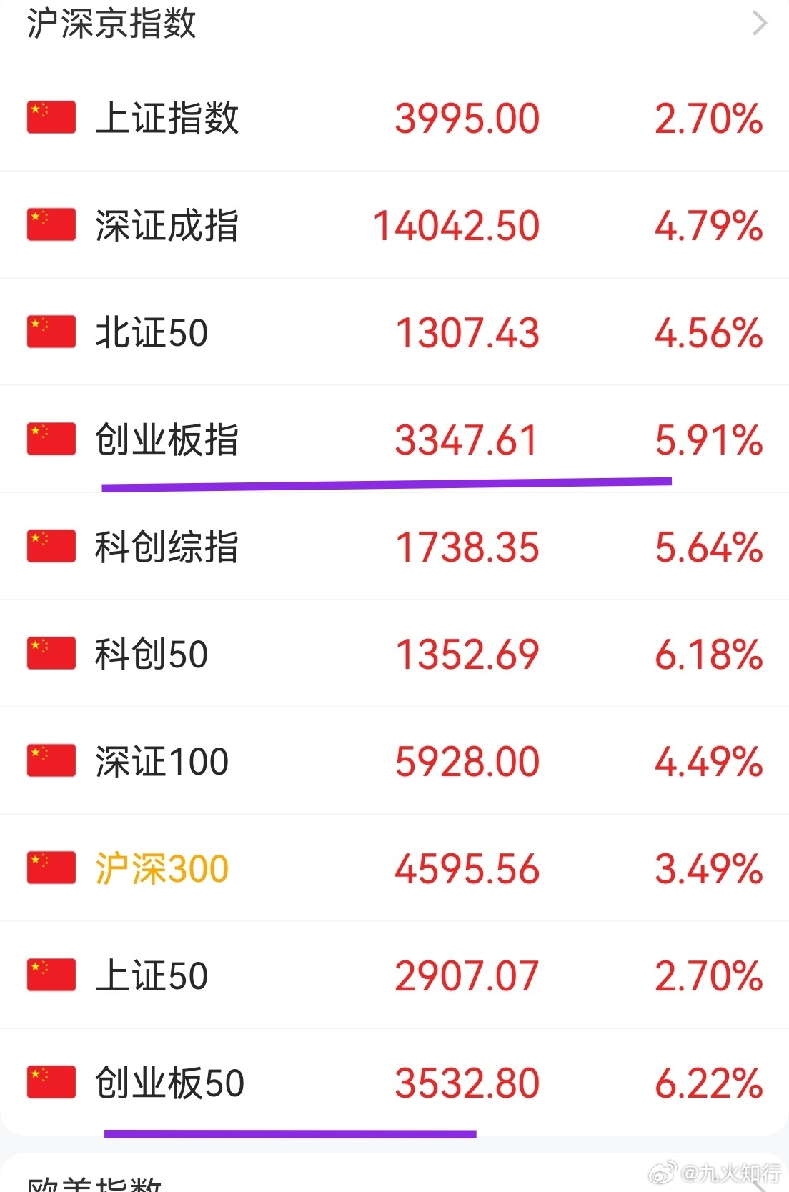哎哟我去，没跑过创业板！这些指数里面只跑赢了上证和沪深300。科技股，尤其大市值