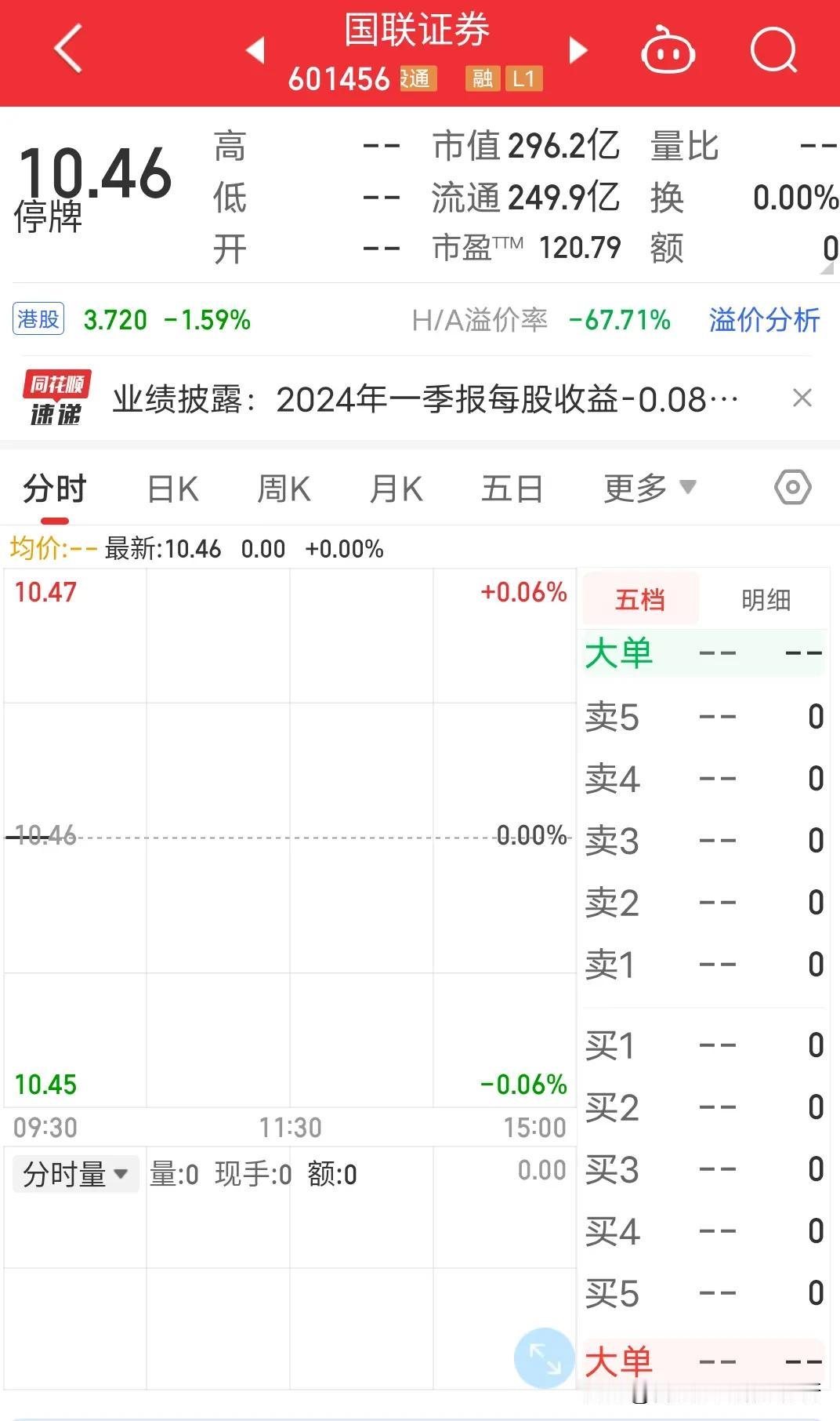 国联证券停牌重组，把国盛金控带疯了起来已经四连涨停板了。都是重组概念为何国盛金控