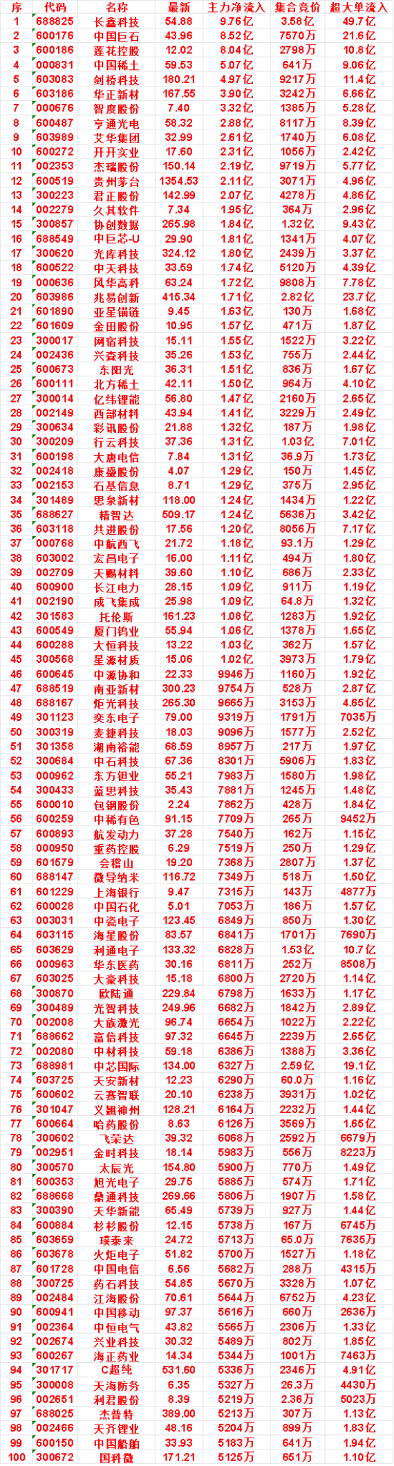 中国两大芯片巨头业绩超预期8月14日开盘45分钟，主力资金“买入的 ”的名单一览