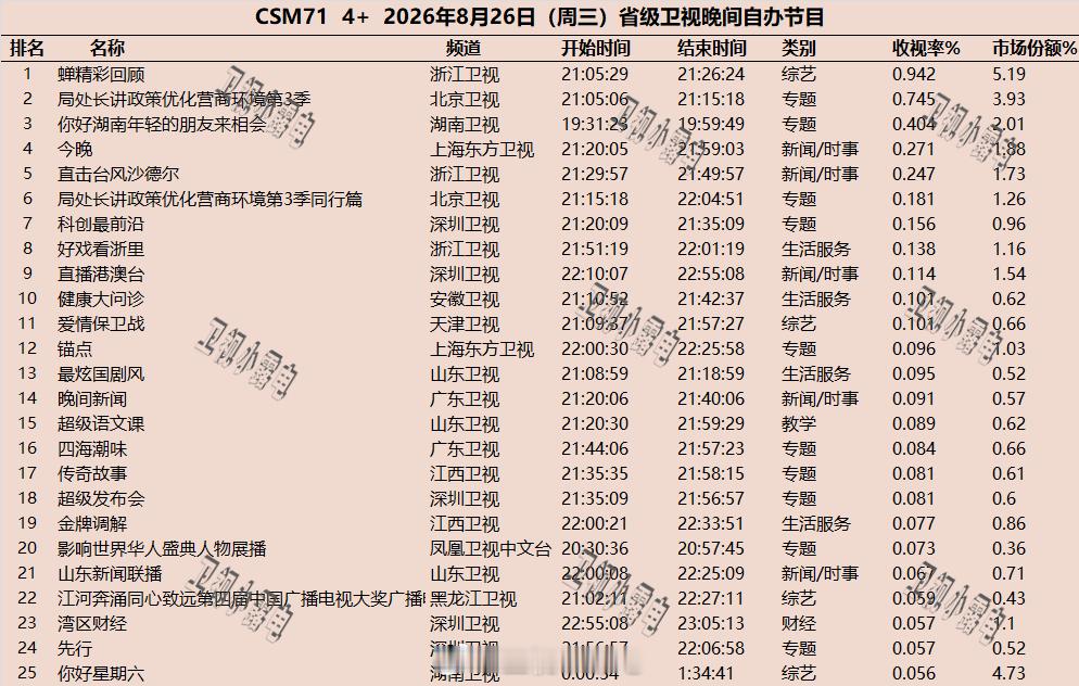 2026年8月26日  csm71 省级卫视 晚间节目收视率 ​​​