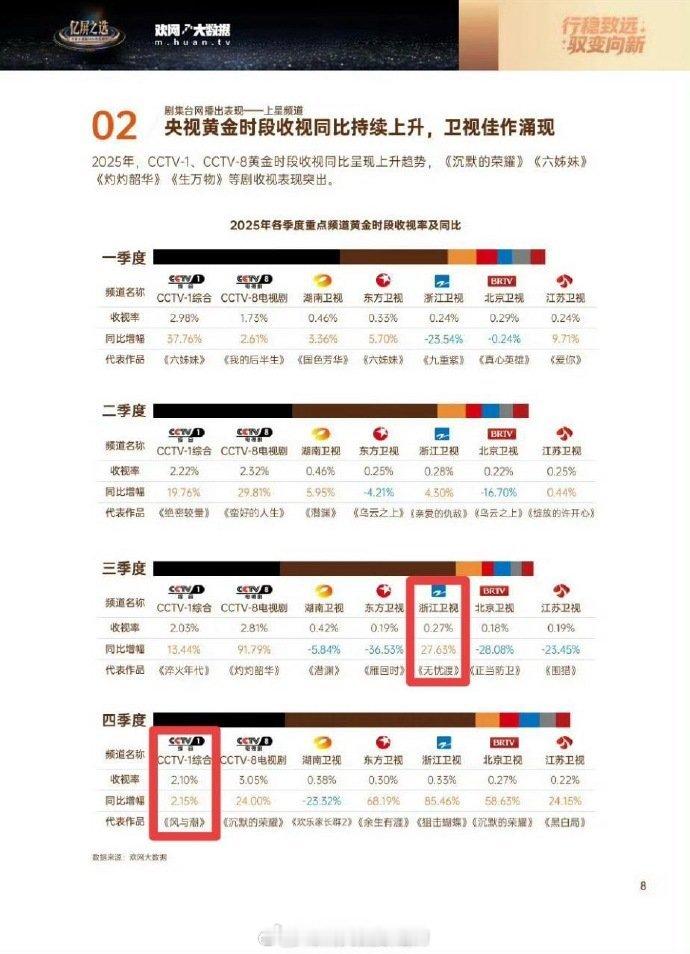 任嘉伦两部上星作品都拿下季度收视冠军！风与潮稳居央一2025年下半年收视冠军！?