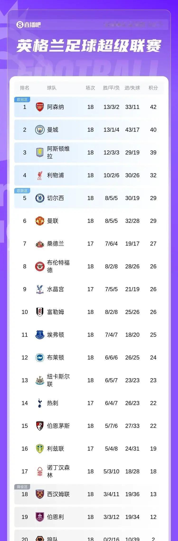 英超争冠格局裂开一道缝，维拉正用脚踹大。
 
埃梅里扔掉杯赛的算计，全押联赛。结