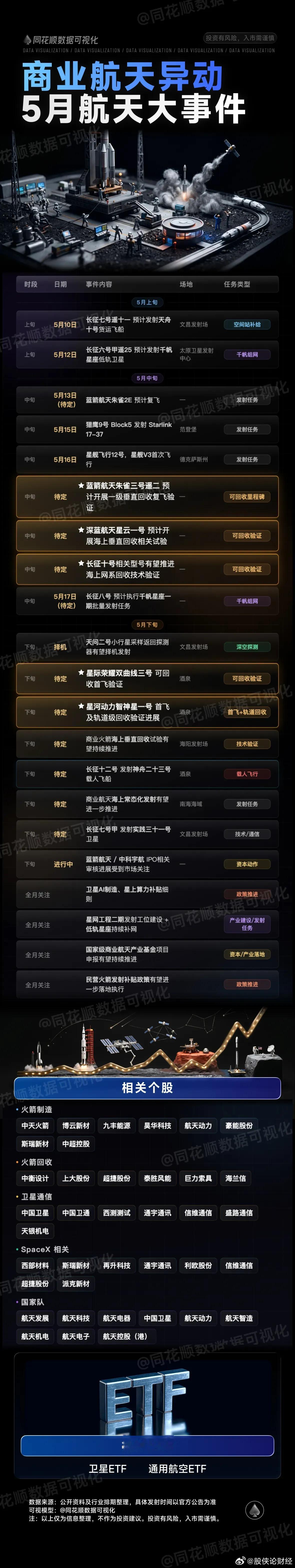 五月商业航天大事件及核心上市公司 