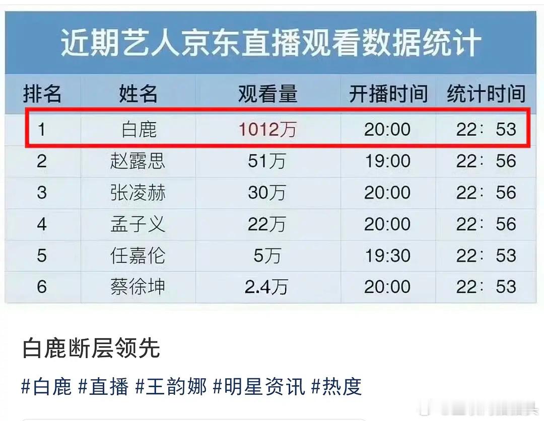 白鹿人气断层领先，是🥩🐮🌺总和的十倍 
