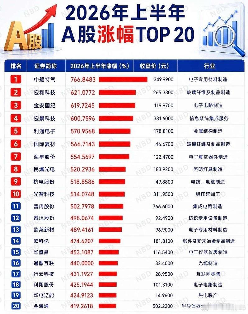 2026年上半年A股涨幅TOP 20 
