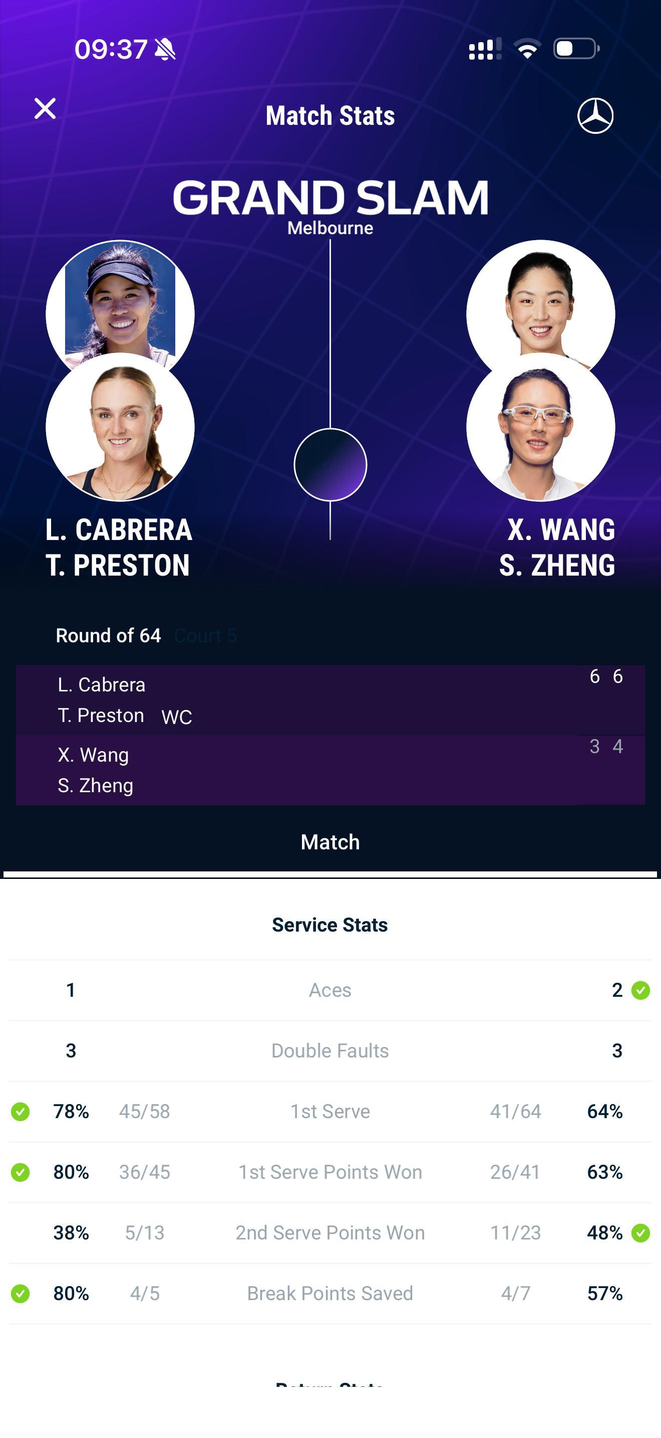 澳网2026 女双首轮，郑赛赛/王欣瑜3比6、4比6不敌本土外卡组合，无缘32强