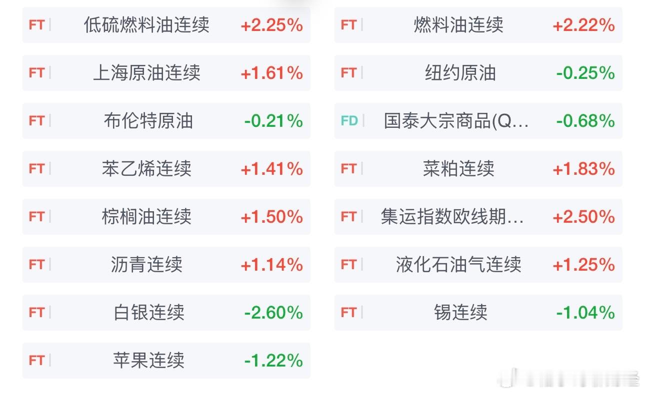 期市早盘开盘，国内期货主力合约多数上涨。涨幅方面，低硫燃油、燃油、原油、苯乙烯涨