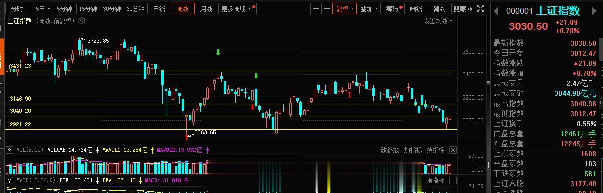 本周也就这样结束了，周线级别两连阳格局，盘整底部的确定，向下的支撑2920很强，