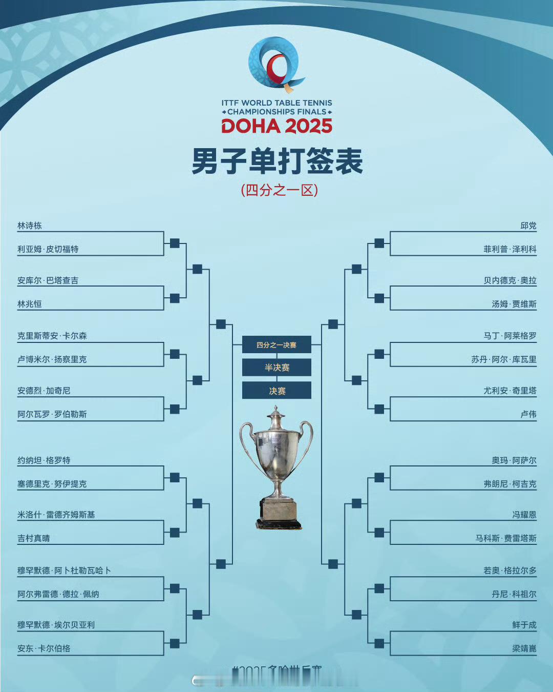 国乒上届世乒赛包揽五项冠军🏓1/4区林诗栋梁靖崑只能一人晋级🏓4/4区王楚钦