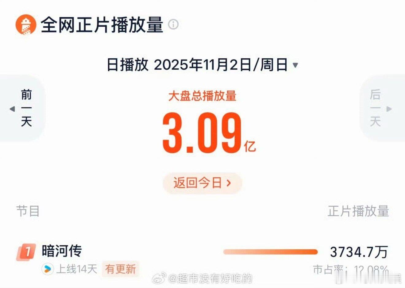 龚俊暗河传四榜登顶暗河传四榜登顶暗河传四榜登顶，厉害，[笑cry][笑cry] 