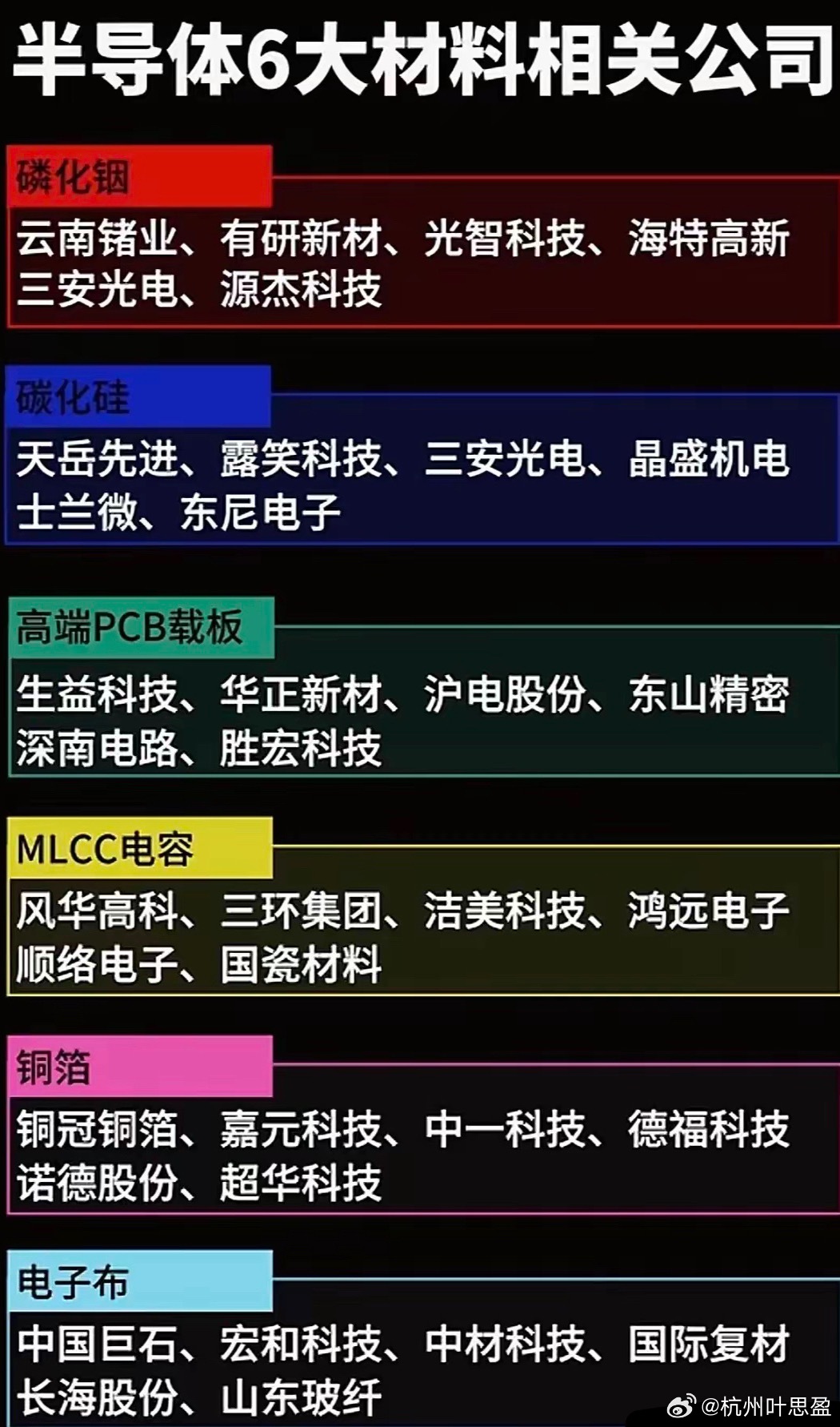 这张图梳理出半导体六大核心材料赛道及对应上市企业，分别为磷化铟、碳化硅、高端PC